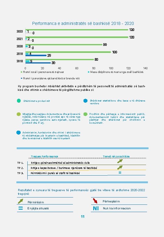 Performanca e administratës së bashkisë 2018 - 2020 1 2022 2 2021 90 0