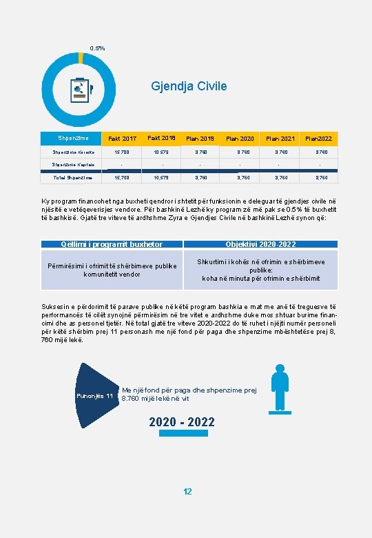 0. 5% Gjendja Civile Shpenzime Fakt 2017 Fakt 2018 Plan 2019 Plan 2020 Plan