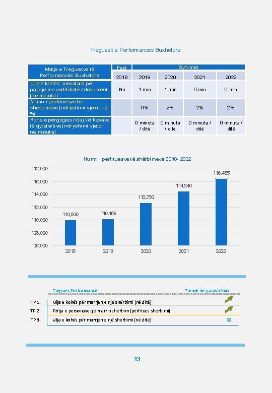 Treguesit e Performancës Buxhetore Synimet Fakt Matja e Treguesve të Performancës Buxhetore 2018 2019