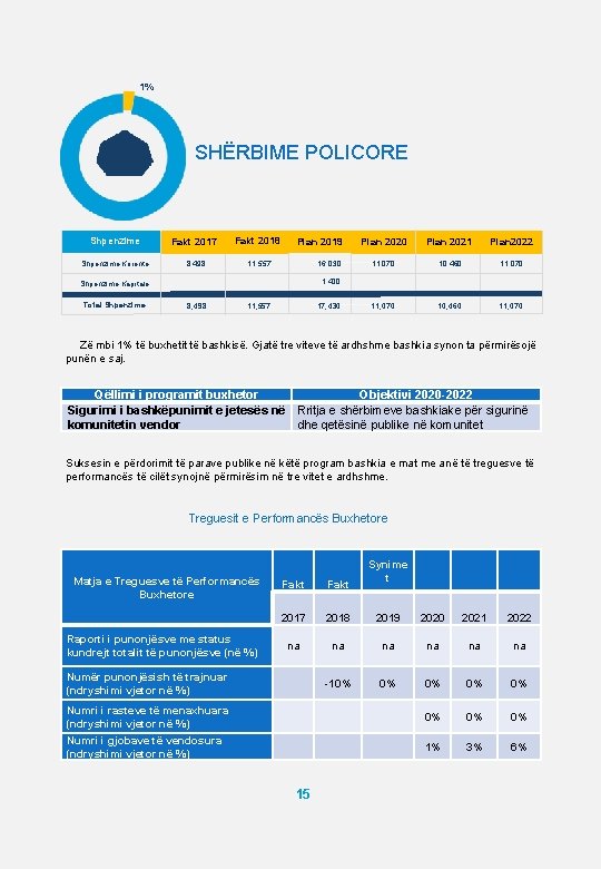 1% SHËRBIME POLICORE Shpenzime Fakt 2017 Fakt 2018 Plan 2019 Plan 2020 Plan 2022