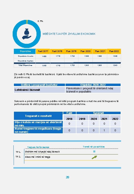 0. 1% MBËSHTETJA PËR ZHVILLIM EKONOMIK Shpenzime Fakt 2017 Fakt 2018 Plan 2019 Plan