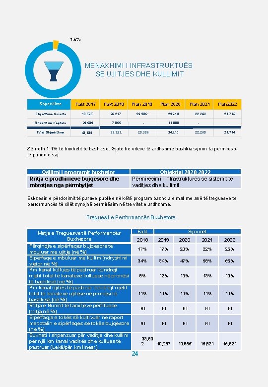 1. 6% MENAXHIMI I INFRASTRUKTUËS SË UJITJES DHE KULLIMIT Shpenzime Fakt 2017 Fakt 2018