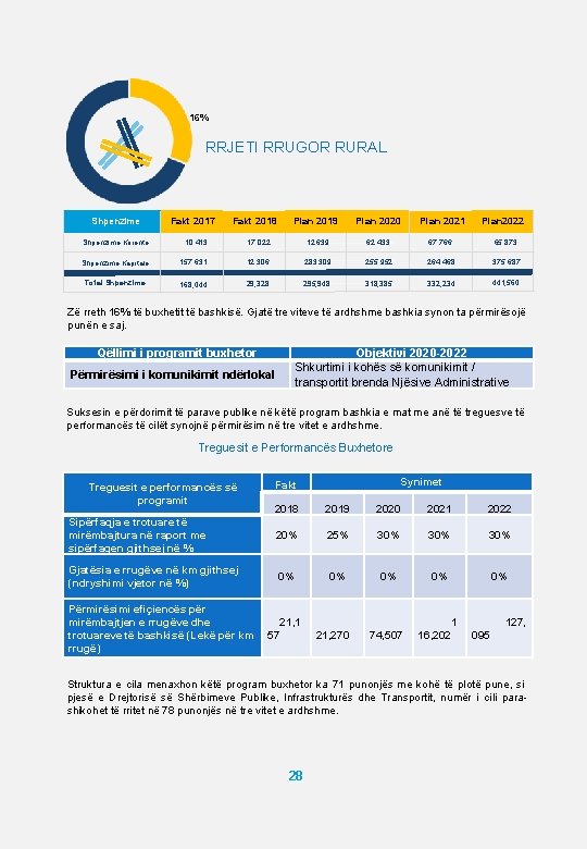 16% RRJETI RRUGOR RURAL Shpenzime Fakt 2017 Fakt 2018 Plan 2019 Plan 2020 Plan