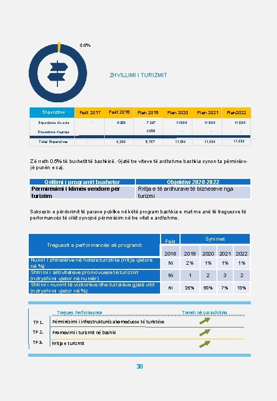 0. 5% ZHVILLIMI I TURIZMIT Shpenzime Fakt 2017 Fakt 2018 Plan 2019 Plan 2022