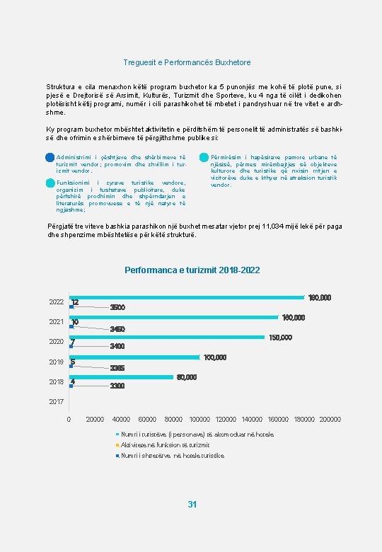 Treguesit e Performancës Buxhetore Struktura e cila menaxhon këtë program buxhetor ka 5 punonjës