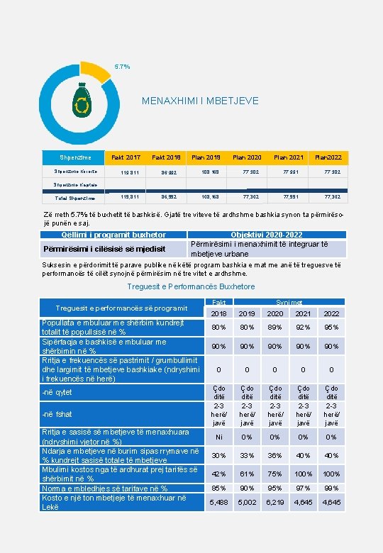 5. 7% MENAXHIMI I MBETJEVE Shpenzime Fakt 2017 Fakt 2018 Plan 2019 Plan 2020 5. 7% MENAXHIMI I MBETJEVE Shpenzime Fakt 2017 Fakt 2018 Plan 2019 Plan 2020