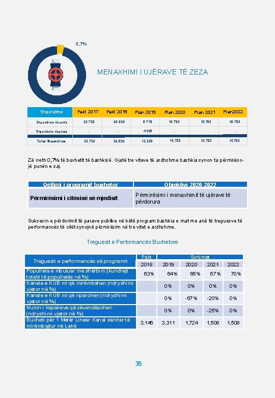 0, 7% MENAXHIMI I UJËRAVE TË ZEZA Shpenzime Fakt 2017 Fakt 2018 Plan 2019