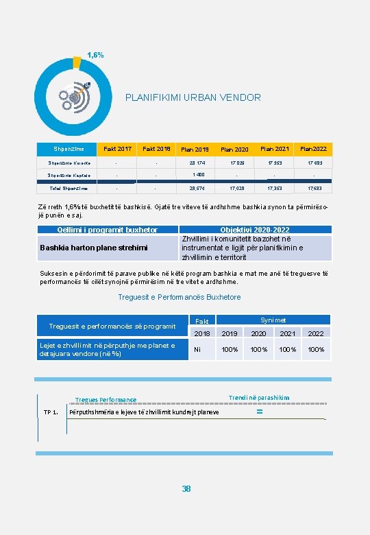 1, 6% PLANIFIKIMI URBAN VENDOR Shpenzime Korente Fakt 2017 Fakt 2018 Plan 2019 Plan