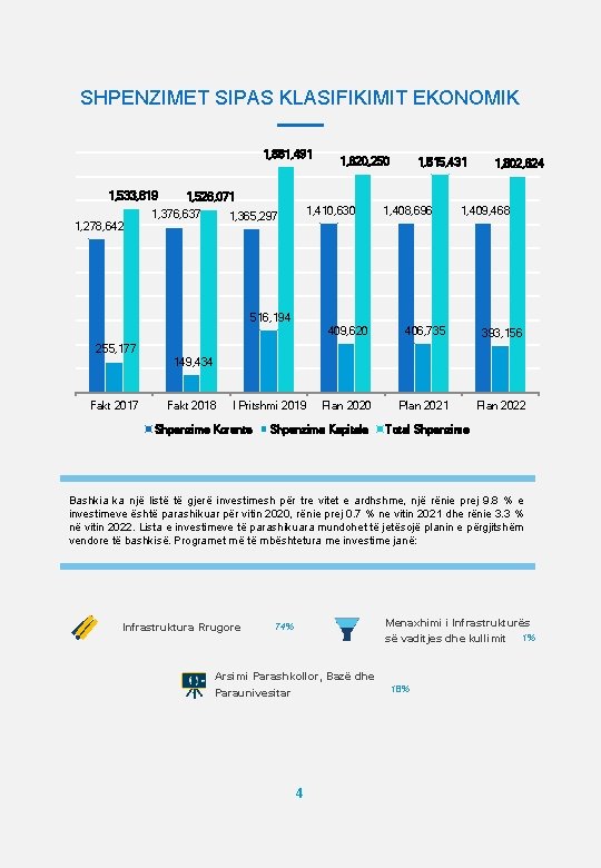 SHPENZIMET SIPAS KLASIFIKIMIT EKONOMIK 1, 881, 491 1, 533, 819 1, 278, 642 1,