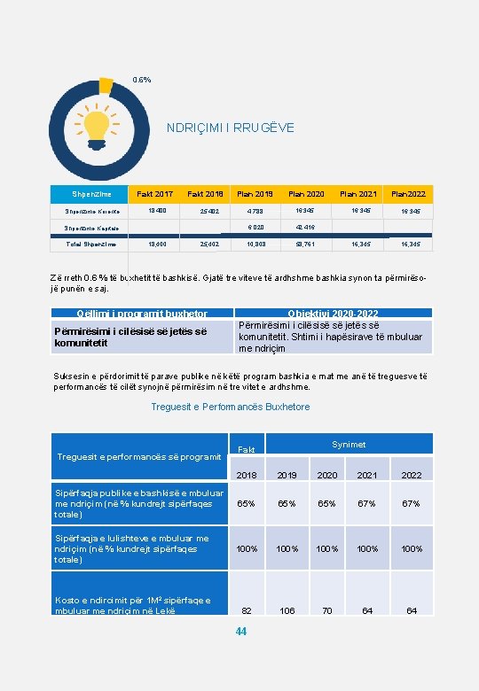 0. 6% NDRIÇIMI I RRUGËVE Shpenzime Fakt 2017 Fakt 2018 Plan 2019 Plan 2021