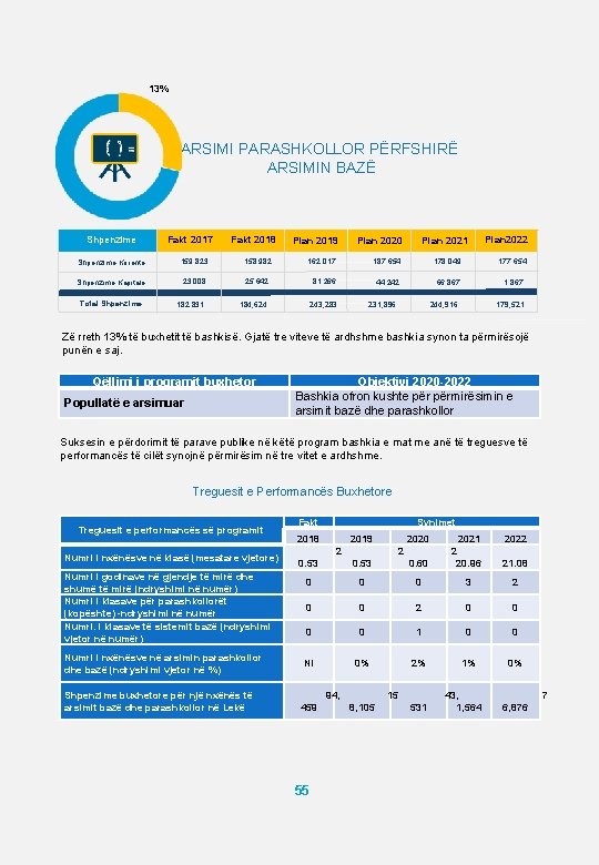 13% ARSIMI PARASHKOLLOR PËRFSHIRË ARSIMIN BAZË Shpenzime Fakt 2017 Fakt 2018 Plan 2019 Plan 13% ARSIMI PARASHKOLLOR PËRFSHIRË ARSIMIN BAZË Shpenzime Fakt 2017 Fakt 2018 Plan 2019 Plan