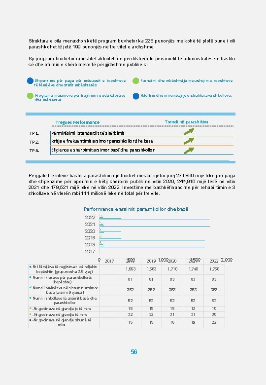 Struktura e cila menaxhon këtë program buxhetor ka 226 punonjës me kohë të plotë