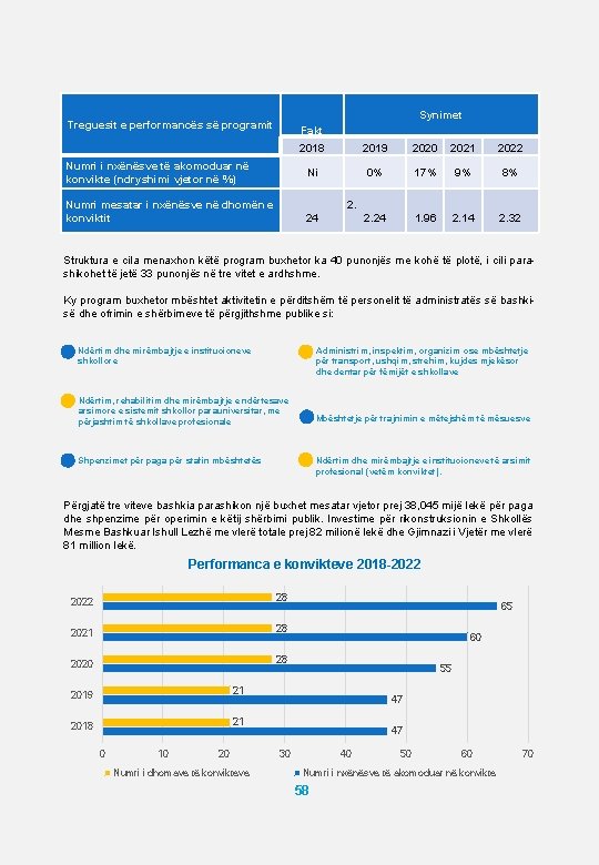 Synimet Treguesit e performancës së programit Fakt 2018 2019 2020 2021 2022 Numri i