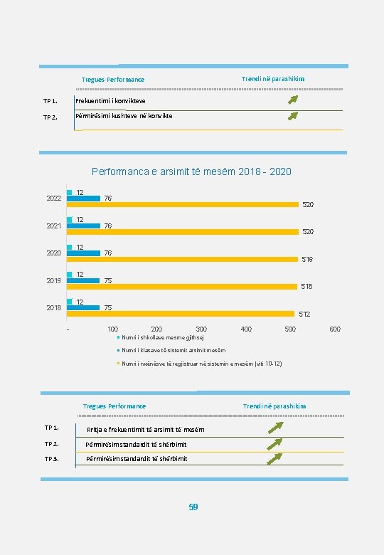 Trendi në parashikim Tregues Performance TP 1. Frekuentimi i konvikteve TP 2. Përmirësimi kushteve