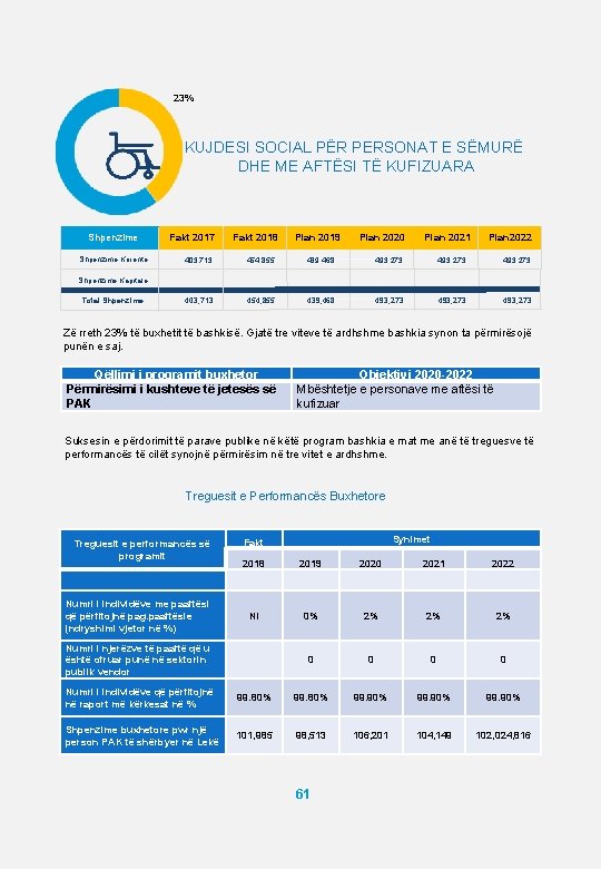 23% KUJDESI SOCIAL PËR PERSONAT E SËMURË DHE ME AFTËSI TË KUFIZUARA Shpenzime Fakt 23% KUJDESI SOCIAL PËR PERSONAT E SËMURË DHE ME AFTËSI TË KUFIZUARA Shpenzime Fakt