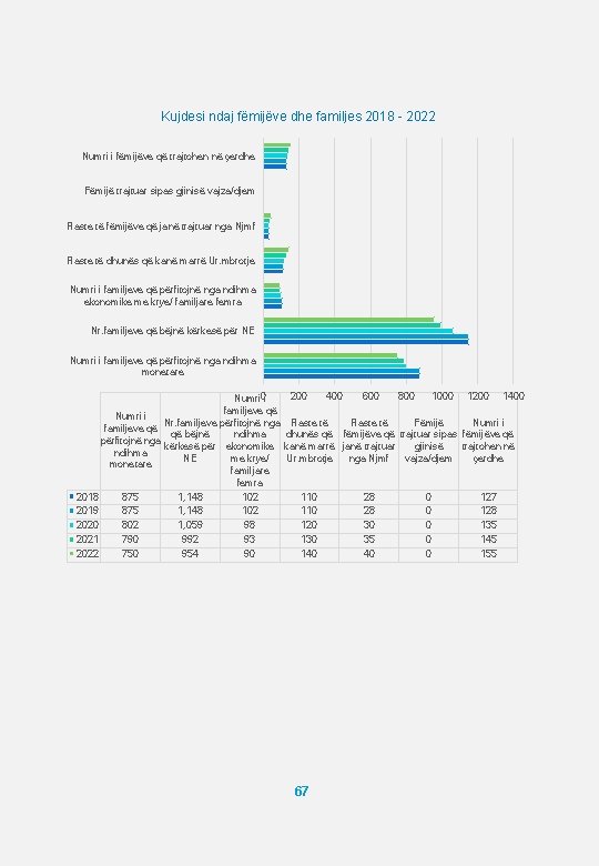 Kujdesi ndaj fëmijëve dhe familjes 2018 - 2022 Numri i fëmijëve që trajtohen në