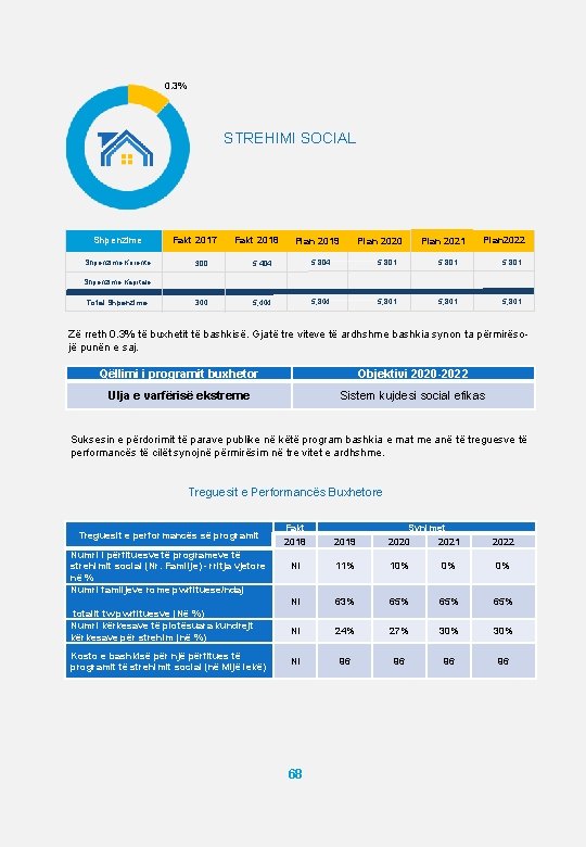 0. 3% STREHIMI SOCIAL Shpenzime Fakt 2017 Fakt 2018 Shpenzime Korente 300 5, 404