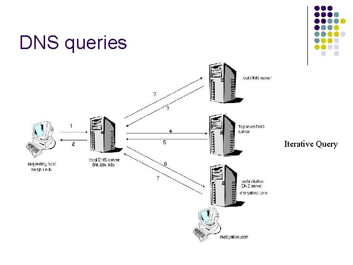 DNS queries Iterative Query 