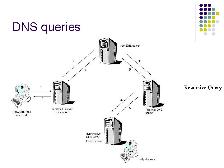 DNS queries Recursive Query 