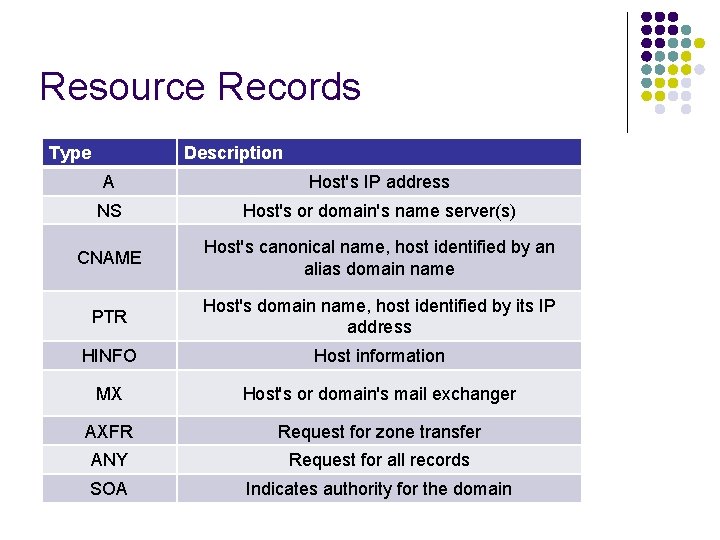 Resource Records Type Description A Host's IP address NS Host's or domain's name server(s)