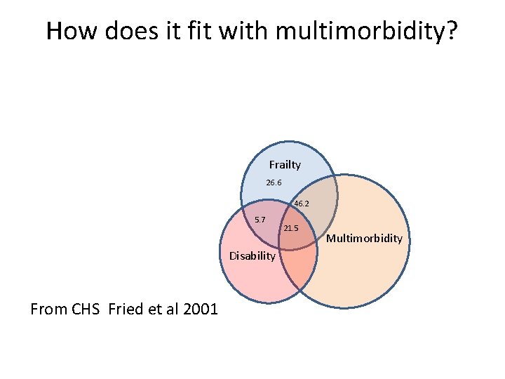 How does it fit with multimorbidity? Frailty 26. 6 46. 2 5. 7 Disability