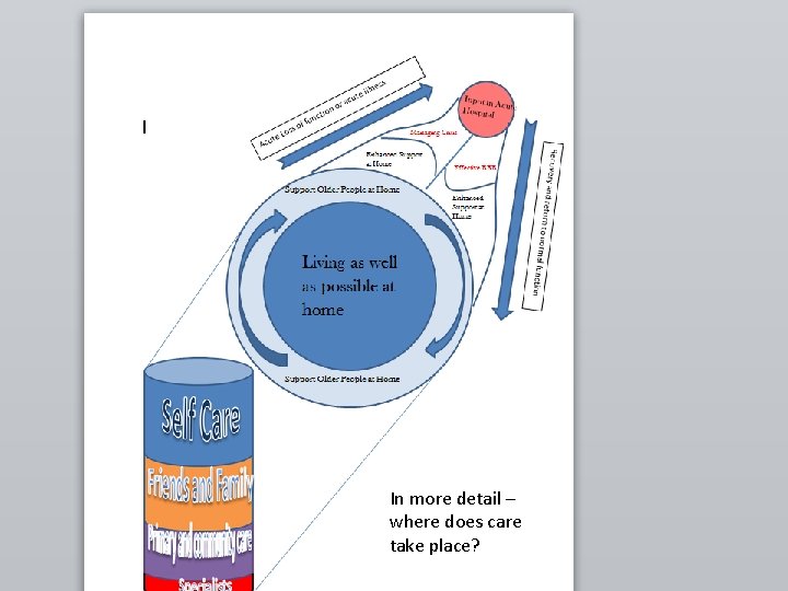 In more detail – where does care take place? 