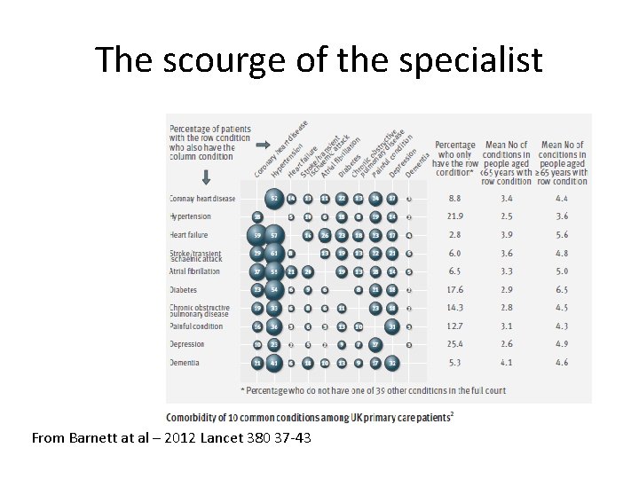 The scourge of the specialist From Barnett at al – 2012 Lancet 380 37