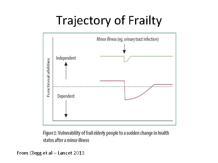 Trajectory of Frailty From Clegg et al – Lancet 2013 