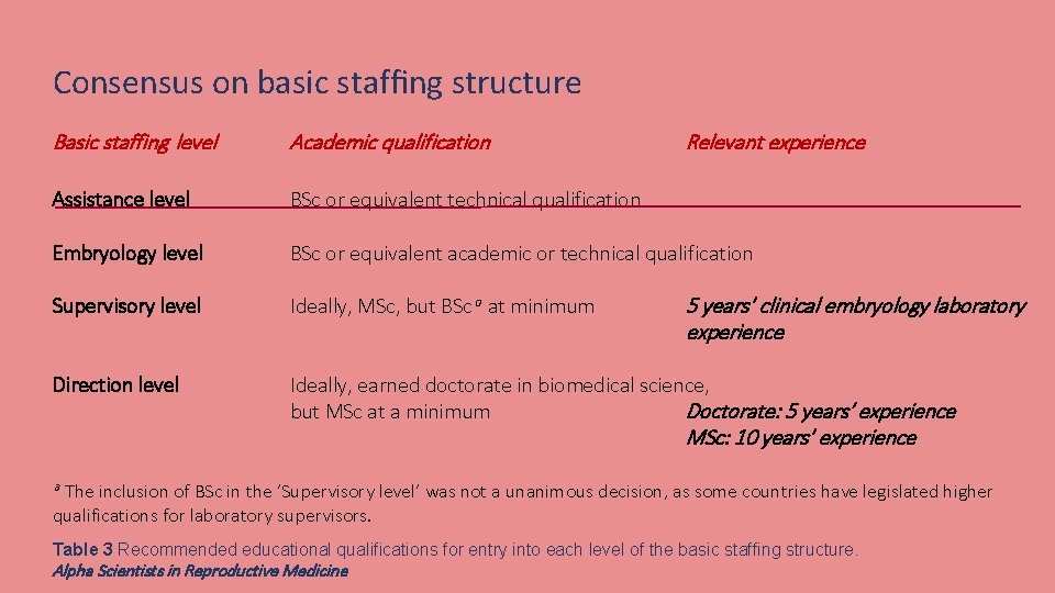 Consensus on basic stafﬁng structure Basic staffing level Academic qualification Relevant experience Assistance level