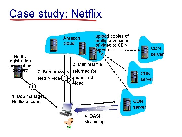 Case study: Netflix Amazon cloud Netflix registration, accounting servers 1 upload copies of multiple