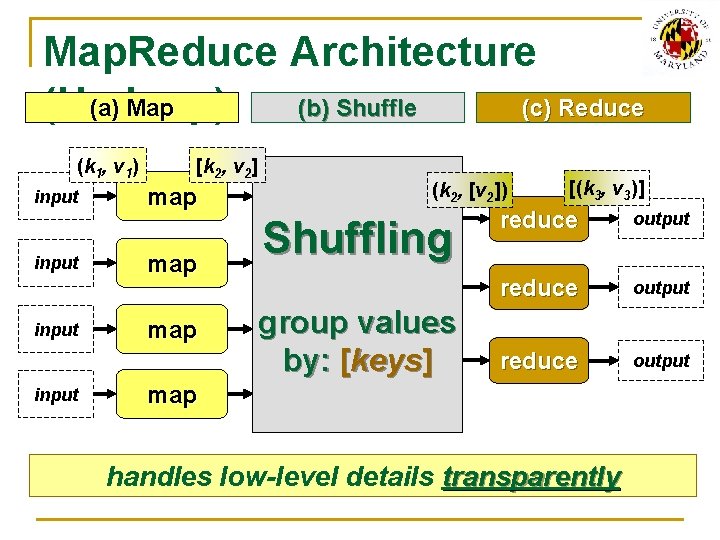 Map. Reduce Architecture (b) Shuffle (c) Reduce (a) Map (Hadoop) (k 1, v 1)