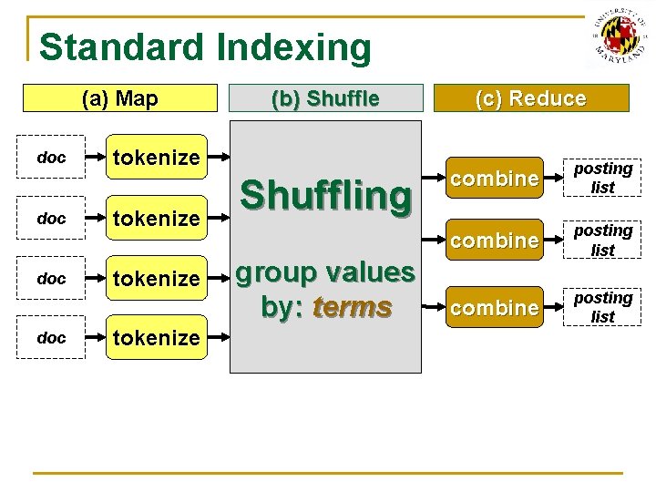 Standard Indexing (a) Map doc doc (b) Shuffle tokenize Shuffling group values by: terms