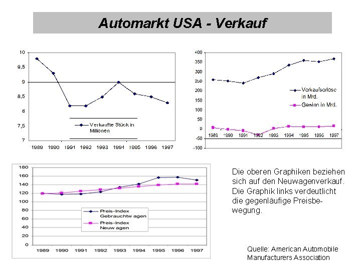 Automarkt USA - Verkauf Die oberen Graphiken beziehen sich auf den Neuwagenverkauf. Die Graphik