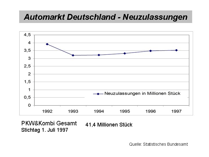 Automarkt Deutschland - Neuzulassungen PKW&Kombi Gesamt Stichtag 1. Juli 1997 41, 4 Millionen Stück