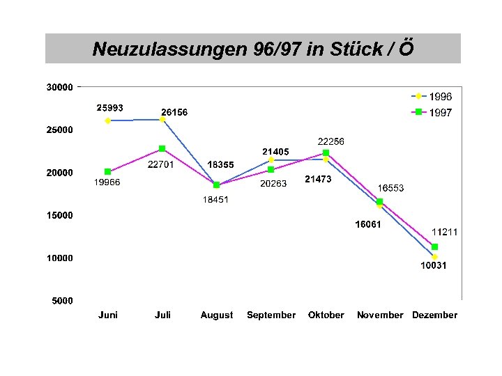 Neuzulassungen 96/97 in Stück / Ö 