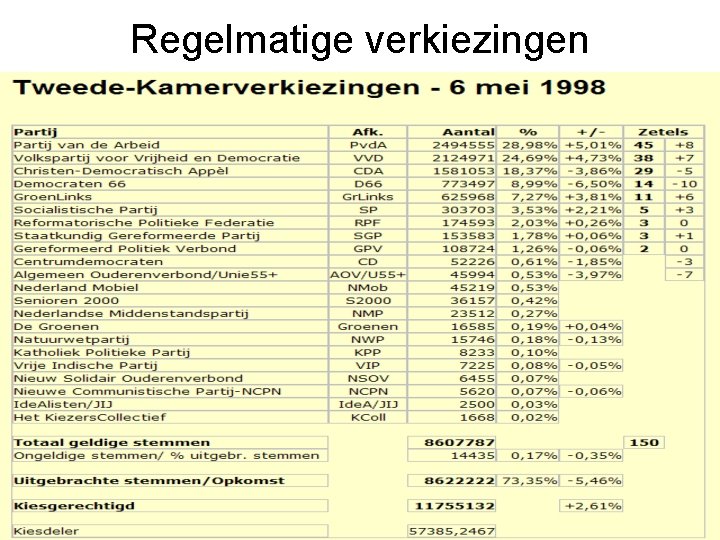 Regelmatige verkiezingen 