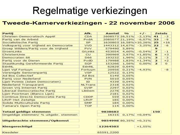 Regelmatige verkiezingen 