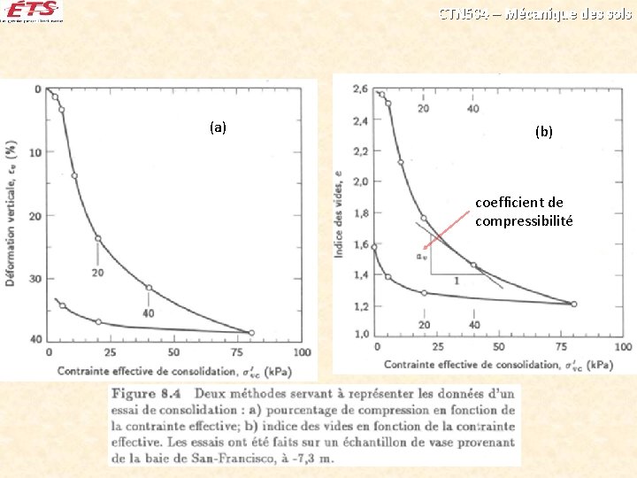 CTN 504 – Mécanique des sols (a) (b) coefficient de compressibilité 