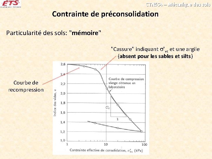 CTN 504 – Mécanique des sols Contrainte de préconsolidation Particularité des sols: "mémoire" "Cassure"