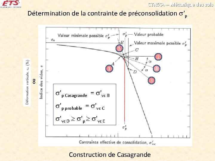 CTN 504 – Mécanique des sols Détermination de la contrainte de préconsolidation 'p 5