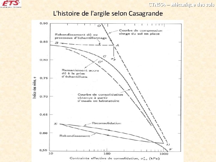 CTN 504 – Mécanique des sols L'histoire de l'argile selon Casagrande 