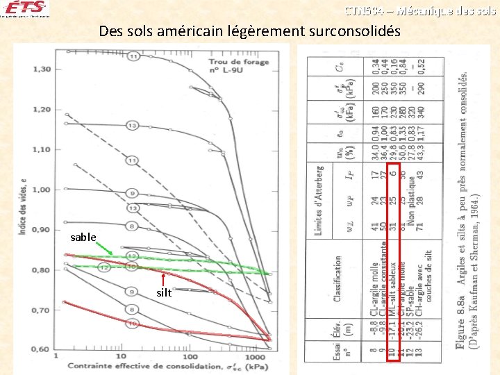 CTN 504 – Mécanique des sols Des sols américain légèrement surconsolidés sable silt 