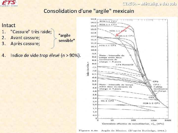 CTN 504 – Mécanique des sols Consolidation d'une "argile" mexicain Intact 1. "Cassure" très