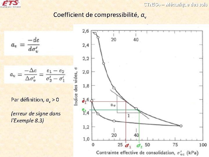 CTN 504 – Mécanique des sols Coefficient de compressibilité, av Par définition, av >