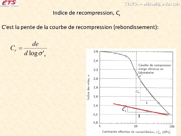 CTN 504 – Mécanique des sols Indice de recompression, Cr C'est la pente de