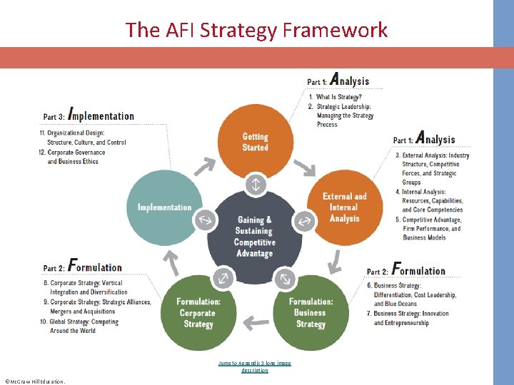 The AFI Strategy Framework Jump to Appendix 1 long image description ©Mc. Graw-Hill Education.