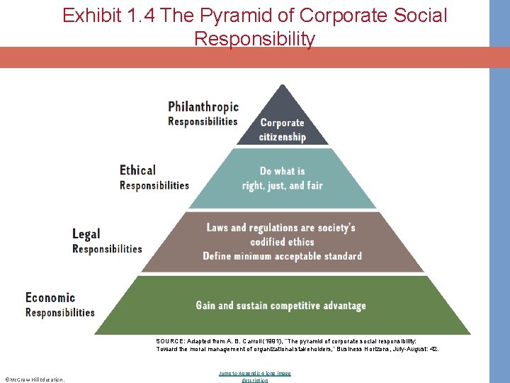 Exhibit 1. 4 The Pyramid of Corporate Social Responsibility SOURCE: Adapted from A. B.