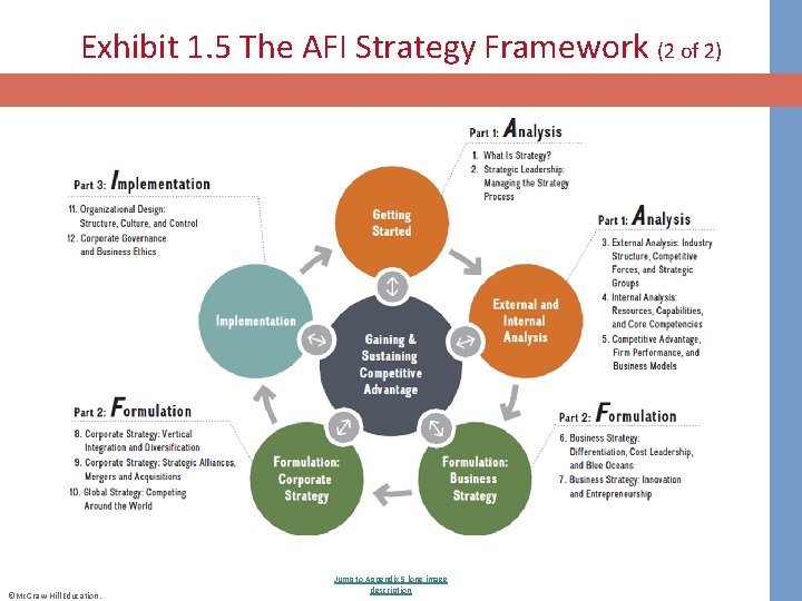 Exhibit 1. 5 The AFI Strategy Framework (2 of 2) ©Mc. Graw-Hill Education. Jump