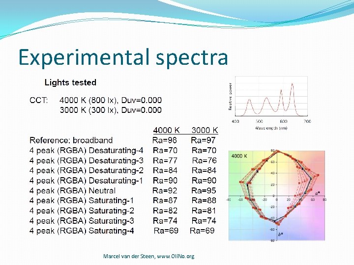 Experimental spectra Marcel van der Steen, www. Oli. No. org Experimental spectra Marcel van der Steen, www. Oli. No. org