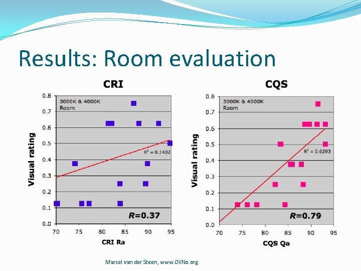 Results: Room evaluation Marcel van der Steen, www. Oli. No. org Results: Room evaluation Marcel van der Steen, www. Oli. No. org